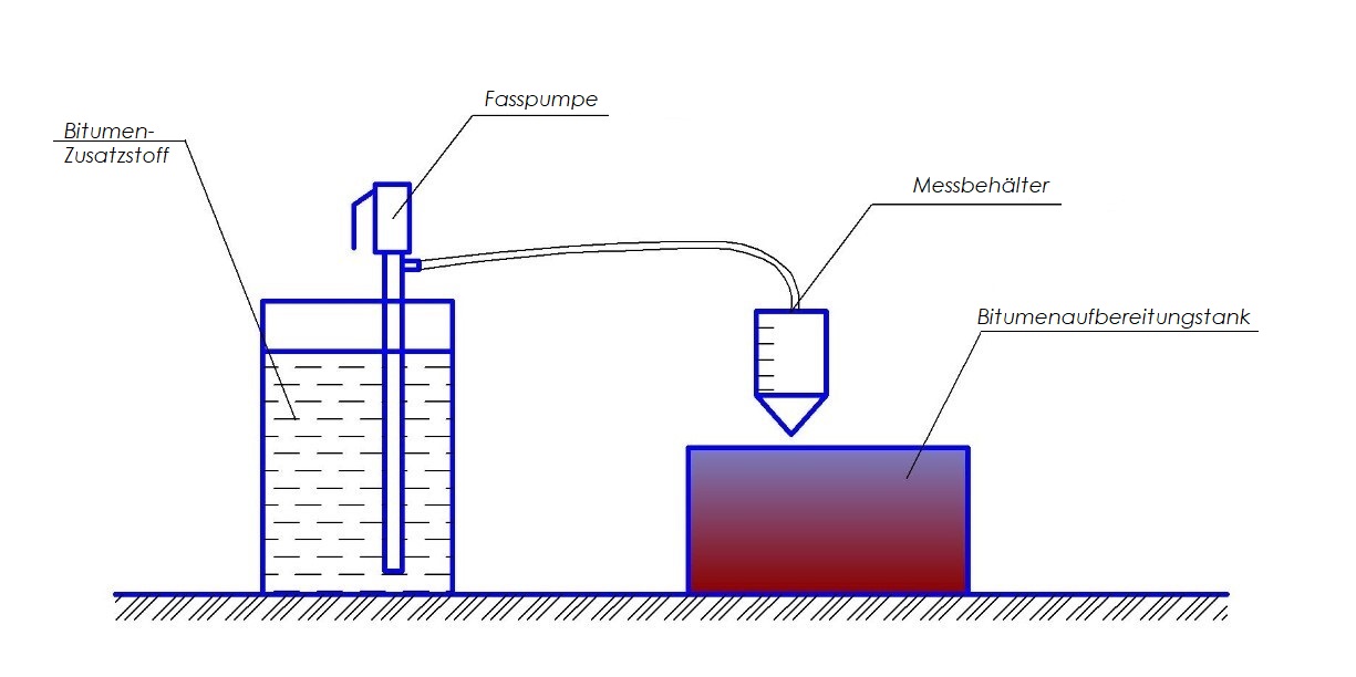 Herstellung von Asphalt. Dosierung von Bitumenadditiven.