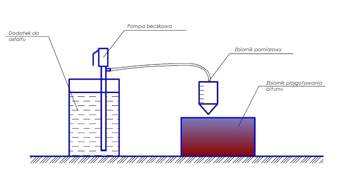 Produkcja asfaltu. Dozowanie dodatków do asfaltu.