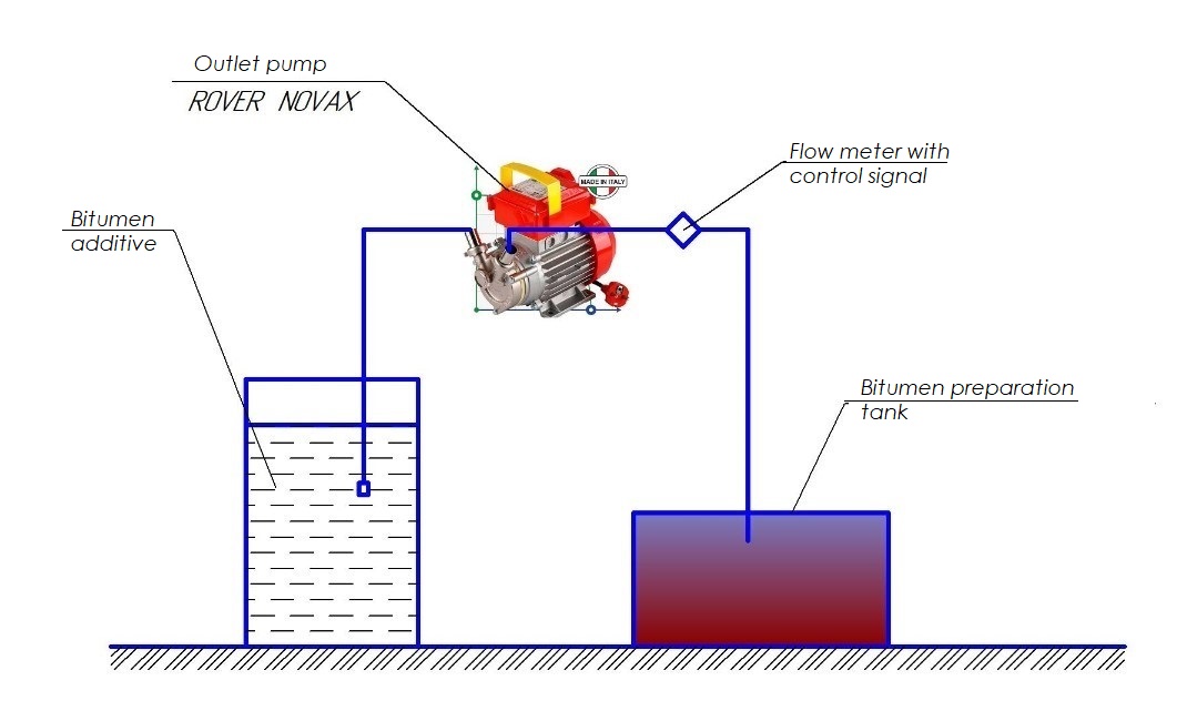 Asphalt production. Dosing of bitumen additives.