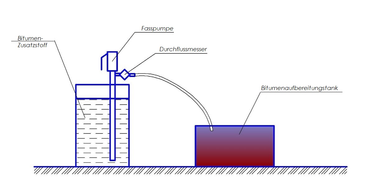 Herstellung von Asphalt. Dosierung von Bitumenadditiven.