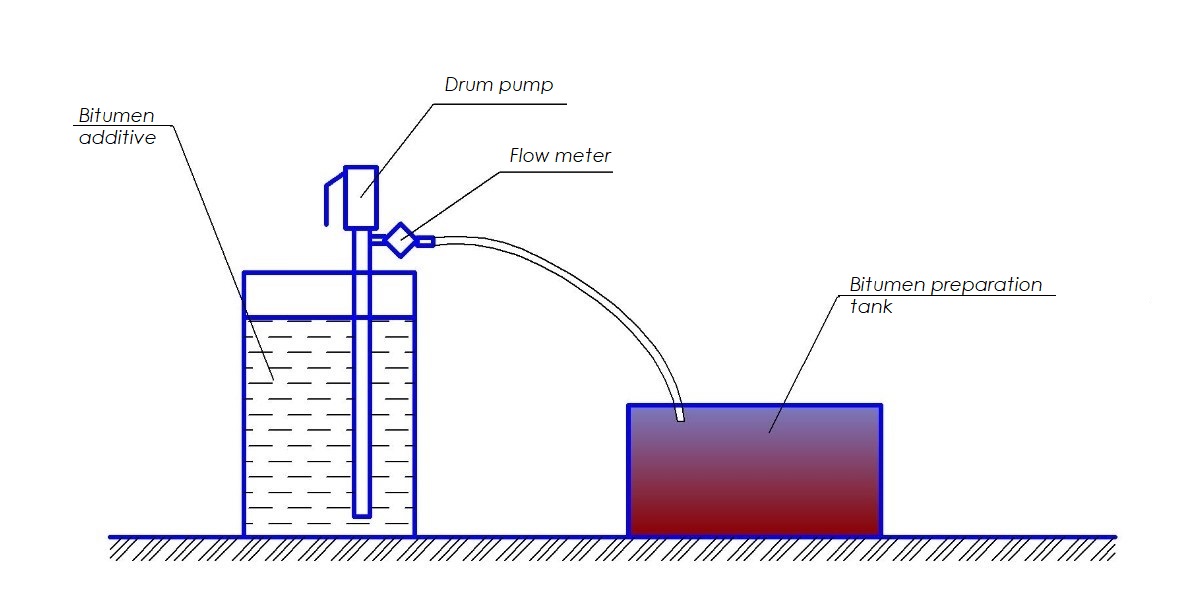 Asphalt production. Dosing of bitumen additives.