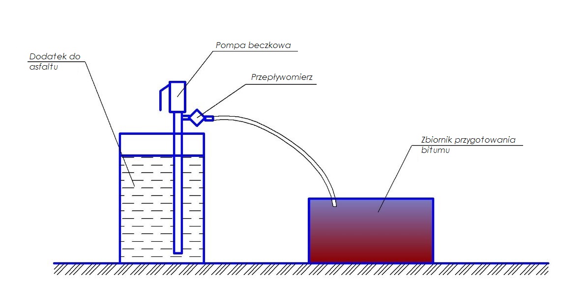 Produkcja asfaltu. Dozowanie dodatków do asfaltu.