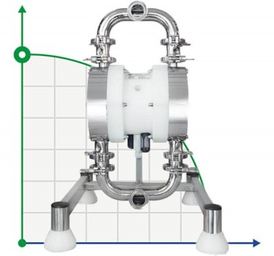 Sanitary Pharmaceutical Pumps 3A