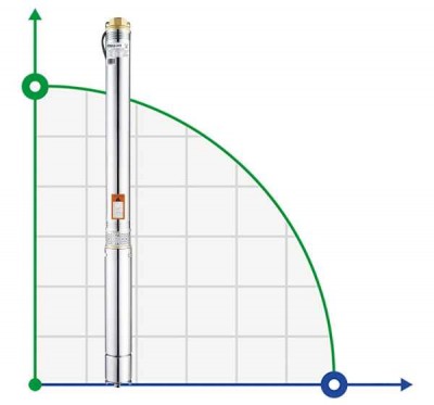 Насоси для дому, дачі, саду, городу