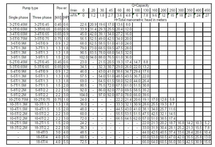 Многоступенчатый горизонтальный насос Ebara MATRIX 10-2T/0,75 M, 220V