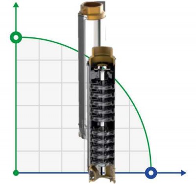 Borehole pump 95 PR8 N/9 (3х380 V, 50 Hz)