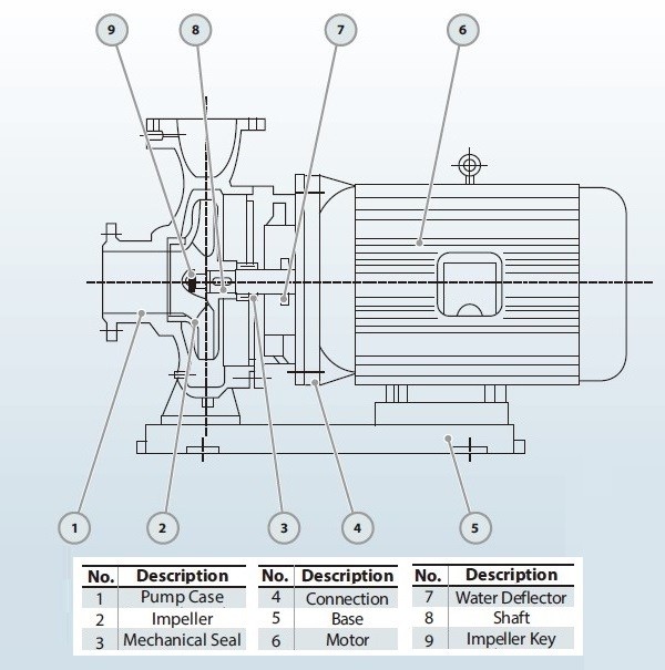 BGW 200-400C (160/32), 22kW, 1480 насос центробежный горизонтальный