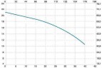 Вертикальный центробежный насос IM 140 PP