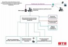Системы автоматического контроля и управления установкой нанофильтрации