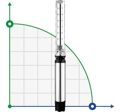 Pompe de forage 8SP95/15, sortie : 5 pouces, 63 kW, 380 V