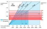 Індустріальний шланговий насос JXHIN-65-CI+Titanium-F-NR-P, 18 м3/год, 5,5 кВт, 16 бар, 380В