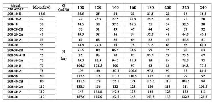 CDLF 200-40-A, AISI 316, Ex насос для спирта, алкоголя, дистилятов, расстворителей, погонов, эфиров