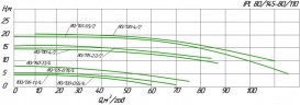 Pompe de circulation en ligne WILO IPL 80/120-4/2 pour installations de chauffage