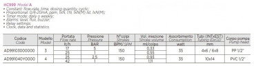 Pompa-dozownik do dezynfekcji wody PDE HC999-3A 17-05/25-01 230V PP-GL-VT