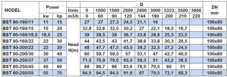 Насос центробежный моноблочный BST 80-200/22, 3000