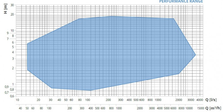 Veneroni E, 1400 m3/h осевой пропеллерный насос