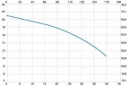 Вертикальный центробежный насос IM 140 PP 1000 мм