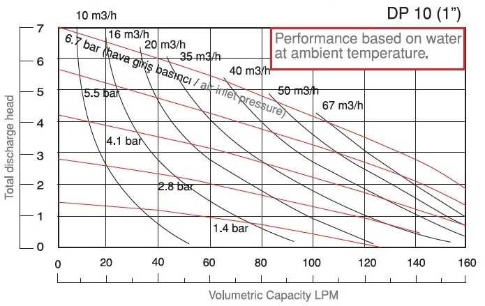Мембранный пневматический насос DP 10 SC/T-V