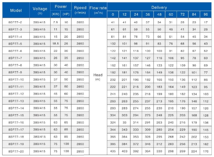 Глубинный насос для скважин 8SP77-13, 55kW, 380V