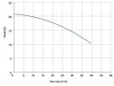 Вертикальный центробежный насос IM 140, PVDF, 1000 ММ, 3 кВт
