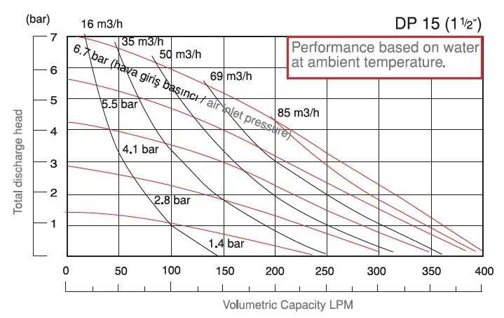 Мембранный пневматический насос DP 15 SC/T-V