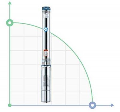 Bomba centrífuga 0.92kW H 105(82)m Q 55(35)l/min Ø102mm mid DONGYIN (778124)
