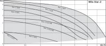 Pompe de circulation à rotor noyé WILO STAR-Z20/7 pour eau chaude sanitaire