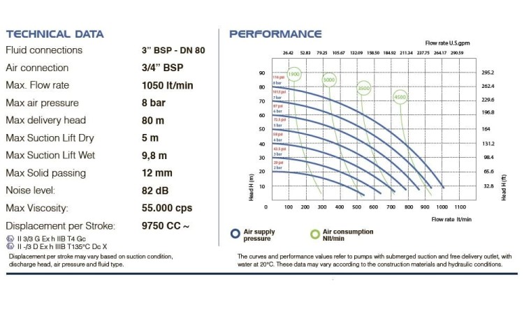 Мембранный насос для щелочи PHOENIX P1000 PP SANTOPRENE+PTFE/NBR, 1050 л/мин