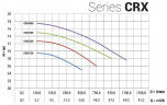 Насос з нержавіючої сталі CRX EBARA DWO 150, 1,1 кВт, 33 м3/год, 9.8м, 380V/T, AISI 304 з відкритим робочим колесом