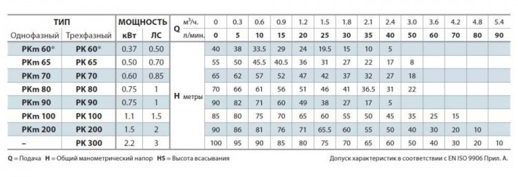 Насос вихревой Pedrollo PKm 80