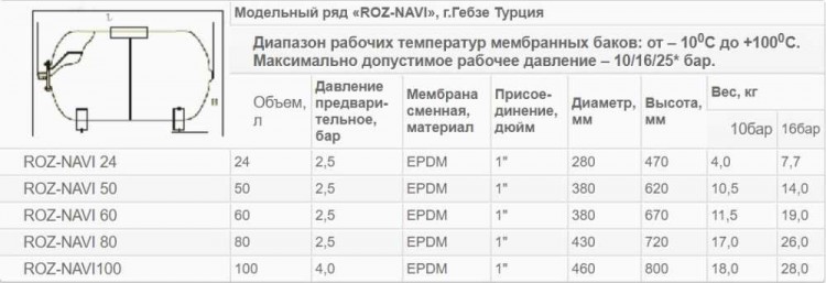 Горизонтальный гидроаккумулятор ROZ-NAVI 50 л. (16 бар)