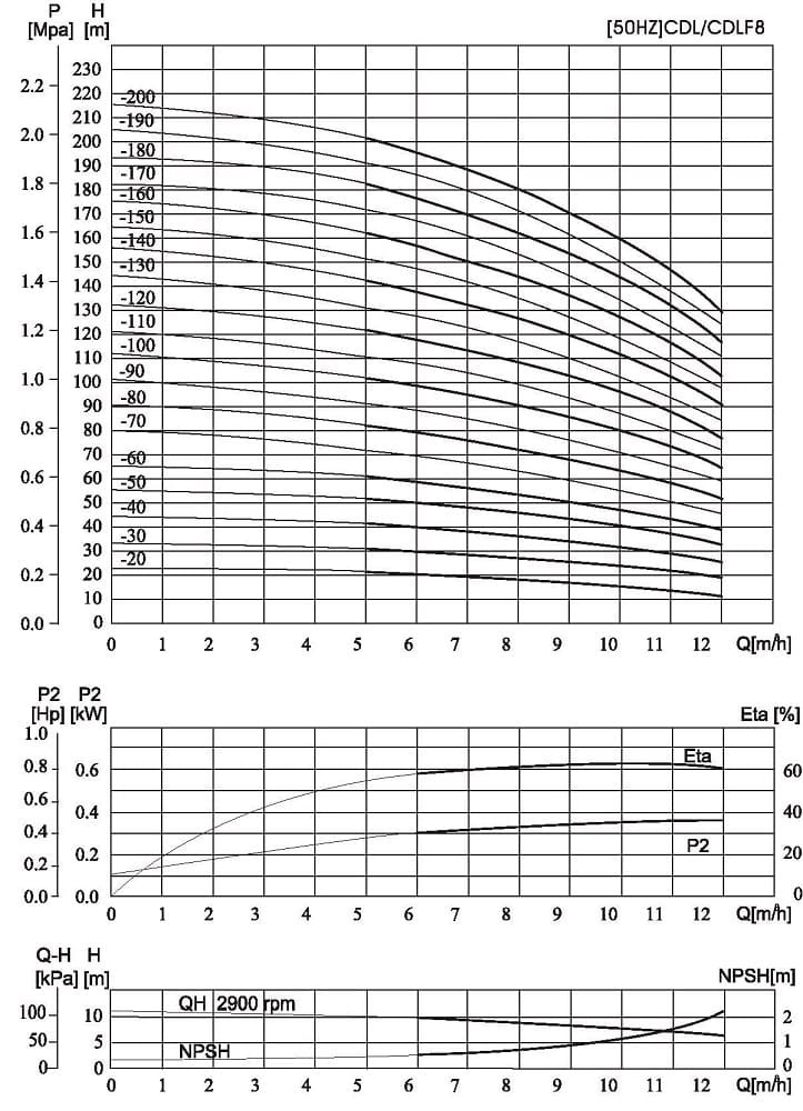 CDLF 8-70, AISI 304 насос многоступенчатый
