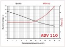 ADV 110/PP/1250/1.5HP/2800/BSP - вертикальний відцентровий насос