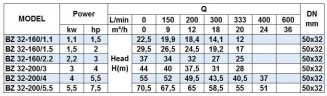 BZ 32-160/2,2 odśrodkowa pompa monoblokowa ze stali nierdzewnej