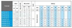 Tauchpumpe für Schmutzwasser 4 Zoll ATEX ASTRA EX 28, 380V