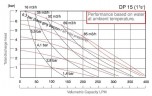 Мембранный пневматический насос DP 15 SC/V