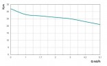Pompa odwadniająca AQUATICA 0,75kW Hmax 32m Qmax 100l/min