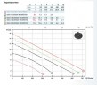 Pompe DGO 75/2/G50V B0CT5 NC Q NAE E-SICAL 05 400 V (Zenit)