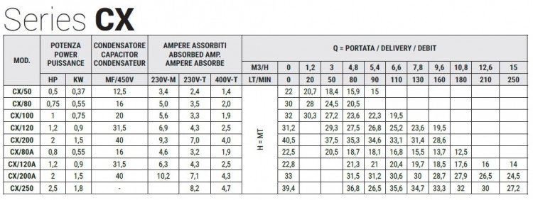 Насос из нержавеющей стали для садового орошения CX/50, 0,37 кВт, 5,4 м3/ч, 22м, 220V/M, AISI 304 (EBARA CDXM 70/05)