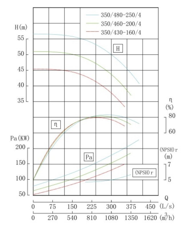 Насос для подачи воды IRG TKG 350/430-160/4 (931/38), 160 kW, 1480