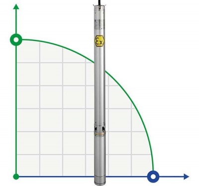 Погружной скважинный насос 4 дюйма ATEX VENERE EX 14, 380V