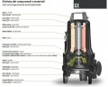 Pompe submersible Dreno GX-EX 50-2/110 M avec système de coupe