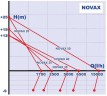 Pompe NOVAX 20M pour le pompage de la bière, du moût, de la purée