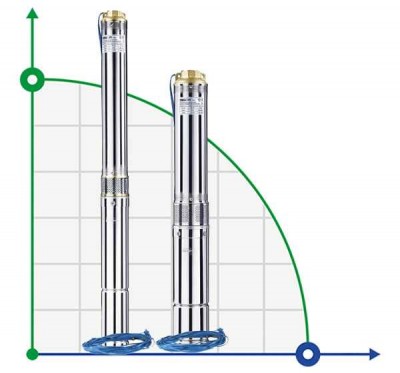 Pompe hydraulique à étage élevé 3SEM2,5,/17-0,55