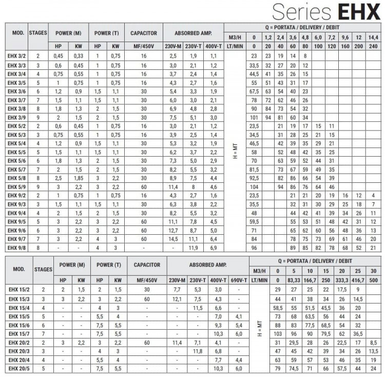 Горизонтальный многоступенчатый насос EHX 5/5, 1,1 кВт, 7,2 м3/ч, 58м, 380V/T, AISI 304 (EBARA MATRIX)