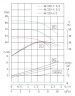 IHG TKHG 40/230-5.5/2 (5.9/70), 5.5 kW, AISI 304, 2900 stainless in-line pump
