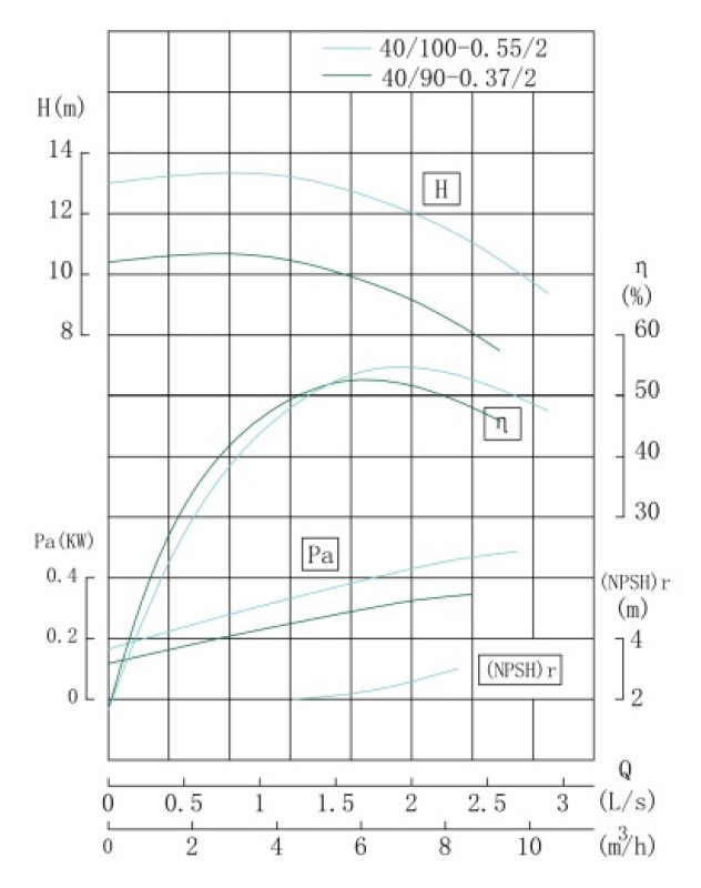 IRG TKG 40/90-0.37/2 (5,6/10), 0,37 kW, 2900 насос центробежный вертикальный