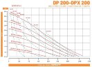 DP 200 AL/SN - wysokociśnieniowa pneumatyczna pompa membranowa DiaPump