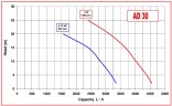 Насос для творожной массы AlphaDynamic AD30.1/01 0,55kW импеллерный