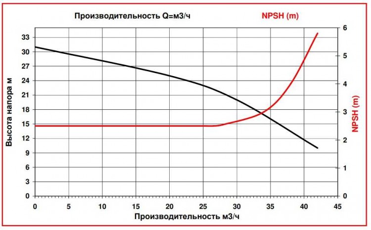 ADM 40 PP/TF/5.5HP/2800RPM насос с магнитной муфтой